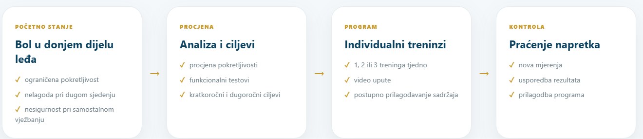 Primjer rehabilitacijskog procesa u Sportivo GO programu